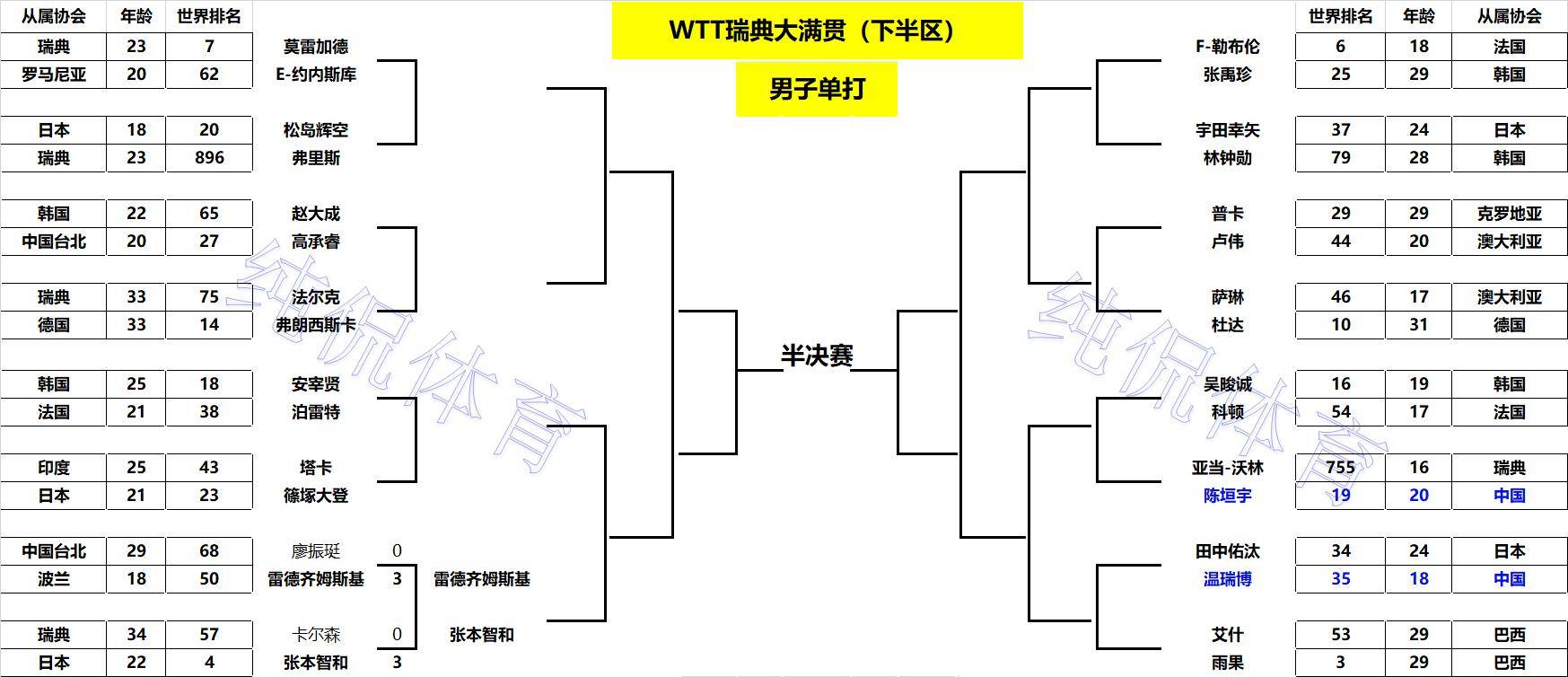 关于瑞典乒乓球队强势韩国乒乓球队，张继科三分雨点燃全场的信息